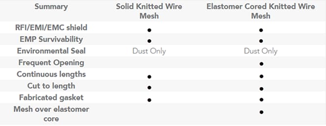 Chart - TE Connectivity / Kemtron Knitted Wire Mesh Gaskets